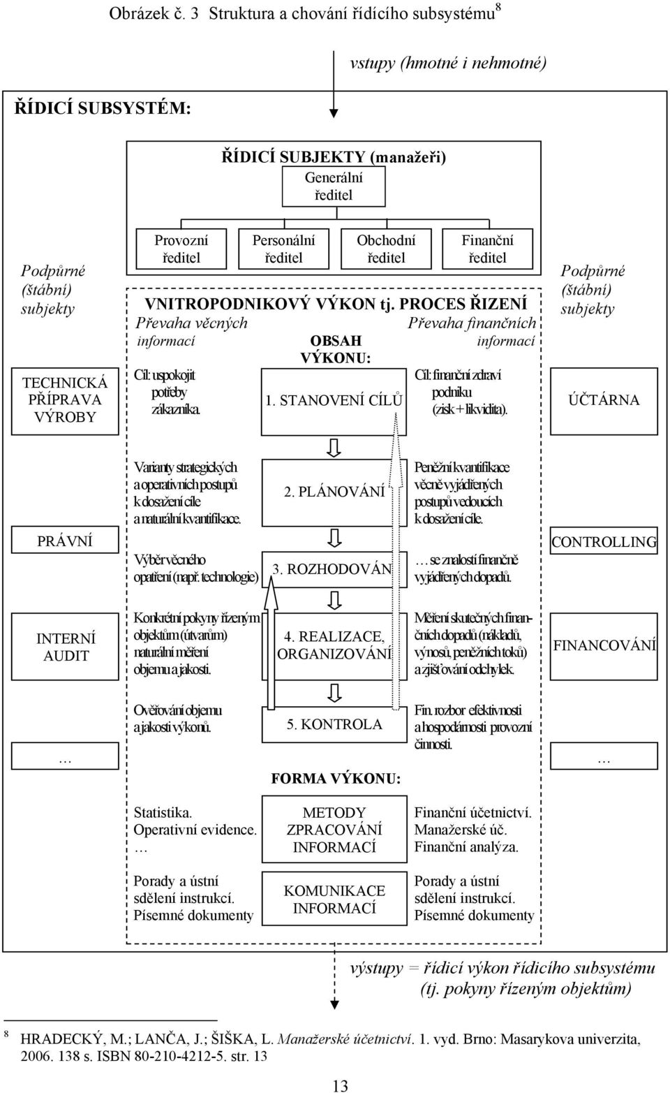 ředitel Personální ředitel Obchodní ředitel Finanční ředitel VNITROPODNIKOVÝ VÝKON tj.