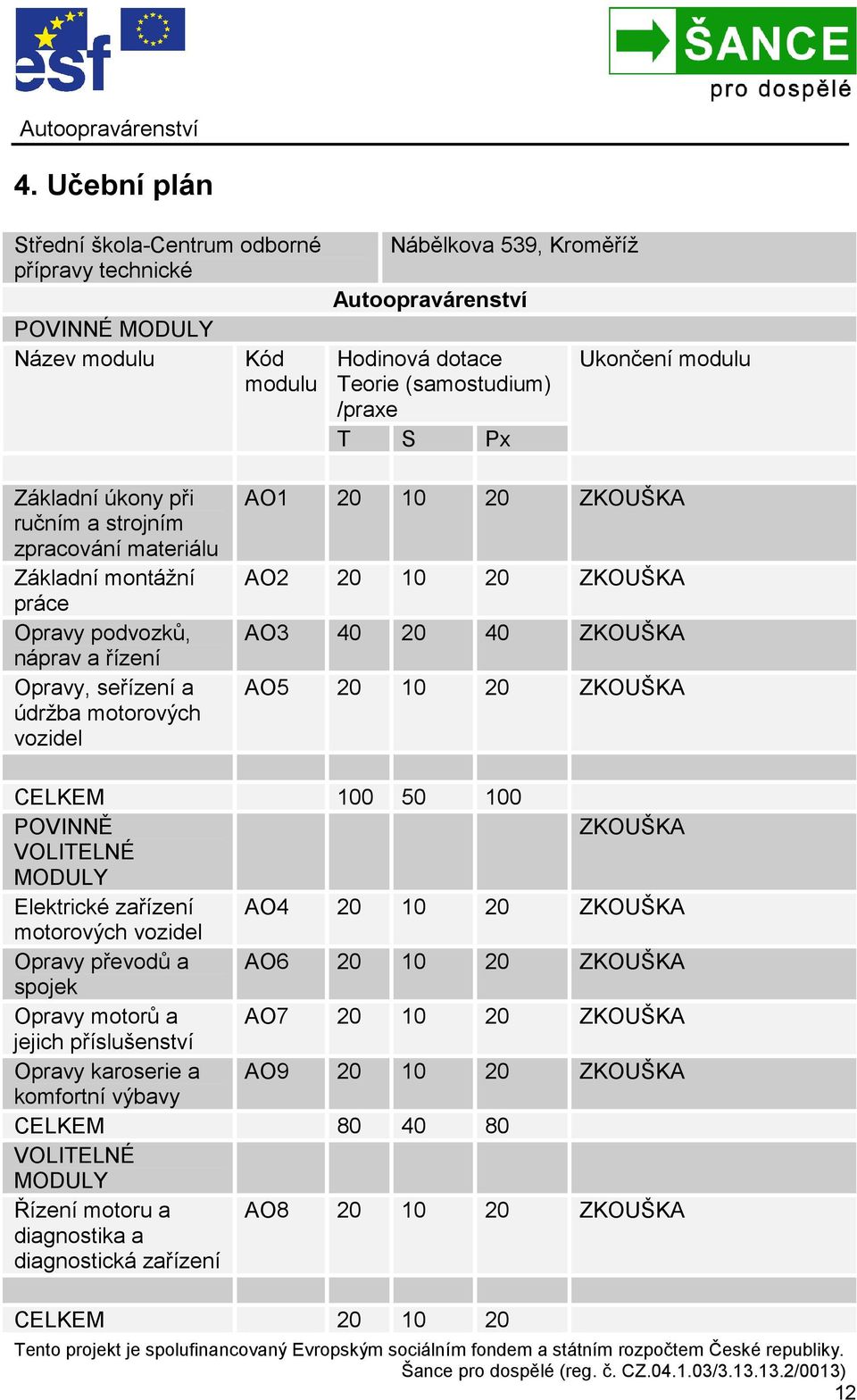 AO2 20 10 20 ZKOUŠKA AO3 40 20 40 ZKOUŠKA AO5 20 10 20 ZKOUŠKA CELKEM 100 50 100 POVINNĚ ZKOUŠKA VOLITELNÉ MODULY Elektrické zařízení AO4 20 10 20 ZKOUŠKA motorových vozidel Opravy převodů a AO6 20