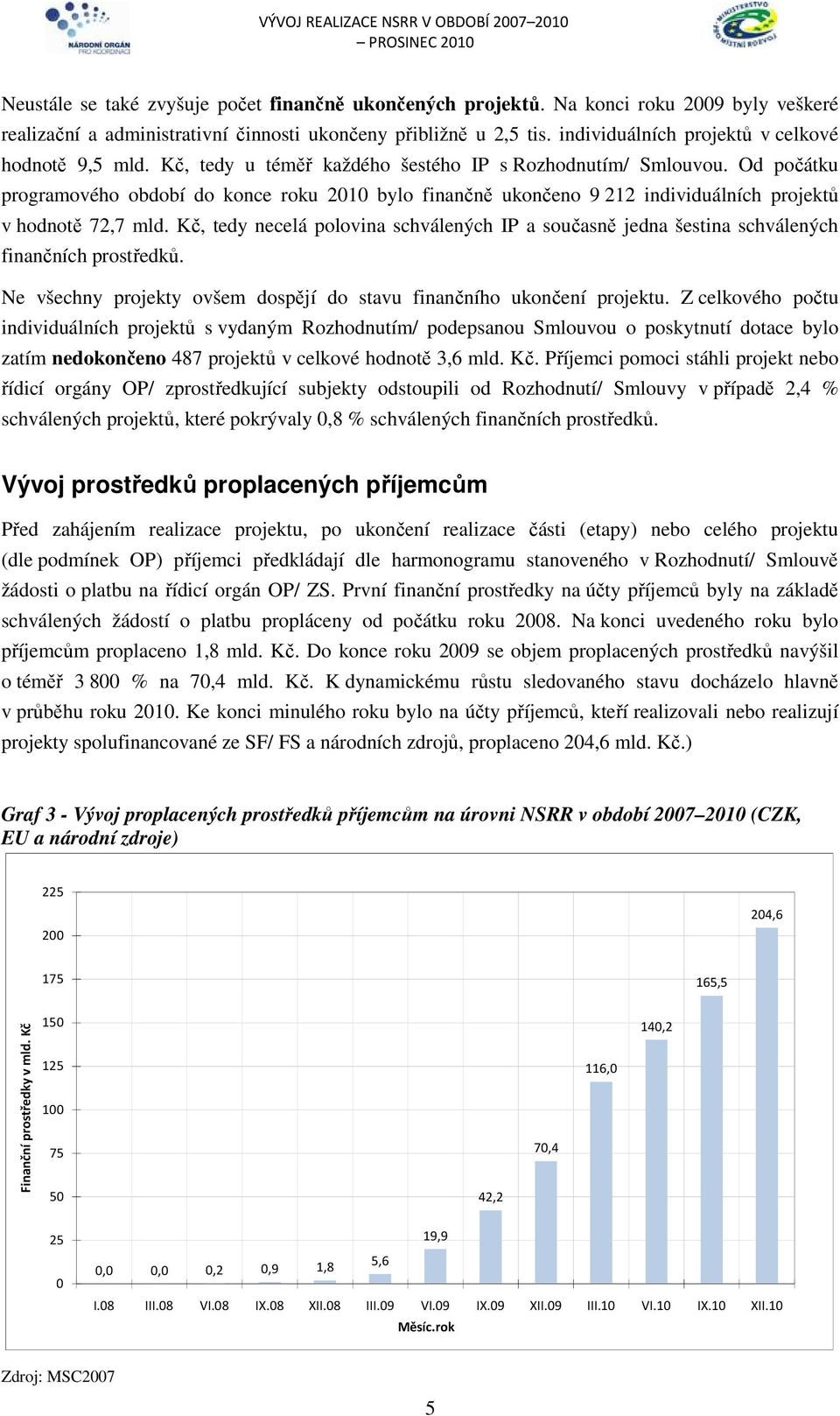 Od počátku programového období do konce roku 21 bylo finančně ukončeno 9 212 individuálních projektů v hodnotě 72,7 mld.