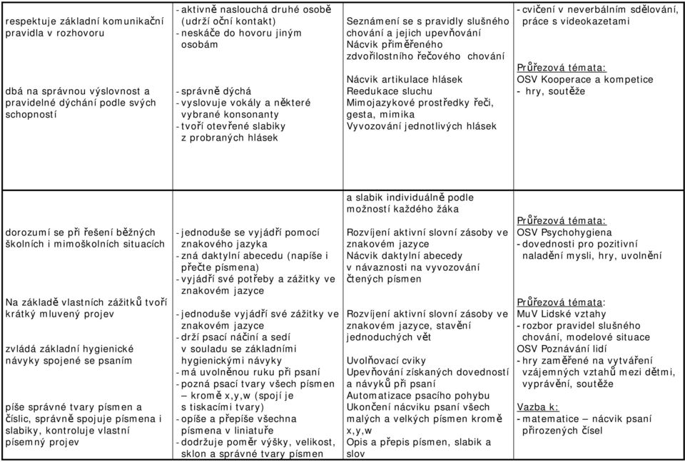 přiměřeného zdvořilostního řečového chování Nácvik artikulace hlásek Reedukace sluchu Mimojazykové prostředky řeči, gesta, mimika Vyvozování jednotlivých hlásek - cvičení v neverbálním sdělování,