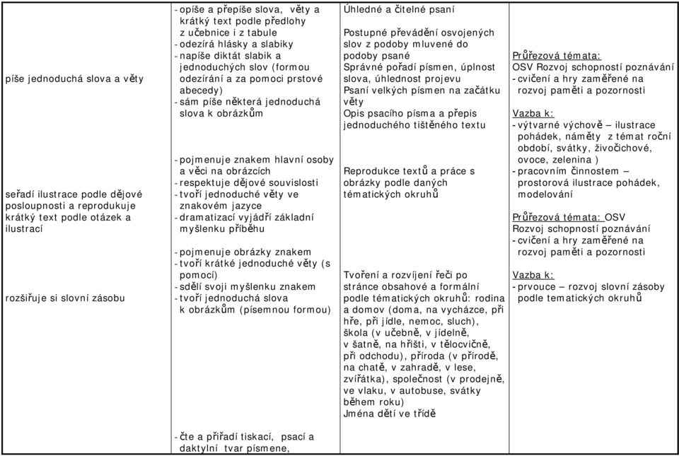pojmenuje znakem hlavní osoby a věci na obrázcích - respektuje dějové souvislosti - tvoří jednoduché věty ve - dramatizací vyjádří základní myšlenku příběhu - pojmenuje obrázky znakem - tvoří krátké