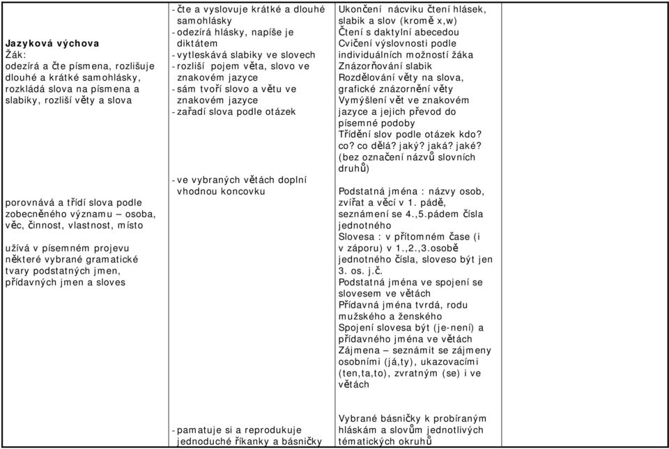 diktátem - vytleskává slabiky ve slovech - rozliší pojem věta, slovo ve - sám tvoří slovo a větu ve - zařadí slova podle otázek - ve vybraných větách doplní vhodnou koncovku Ukončení nácviku čtení