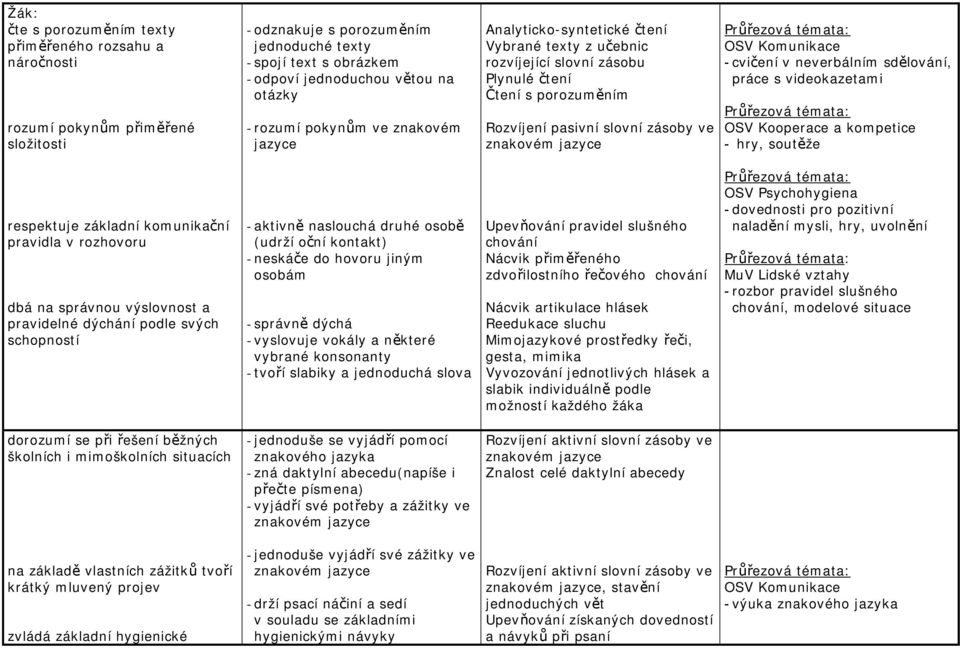 cvičení v neverbálním sdělování, práce s videokazetami OSV Kooperace a kompetice - hry, soutěže respektuje základní komunikační pravidla v rozhovoru dbá na správnou výslovnost a pravidelné dýchání
