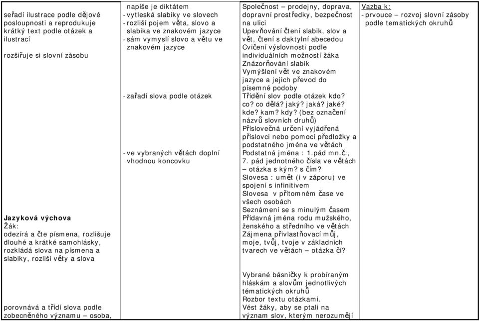 slabika ve - sám vymyslí slovo a větu ve - zařadí slova podle otázek - ve vybraných větách doplní vhodnou koncovku Společnost prodejny, doprava, dopravní prostředky, bezpečnost na ulici Upevňování