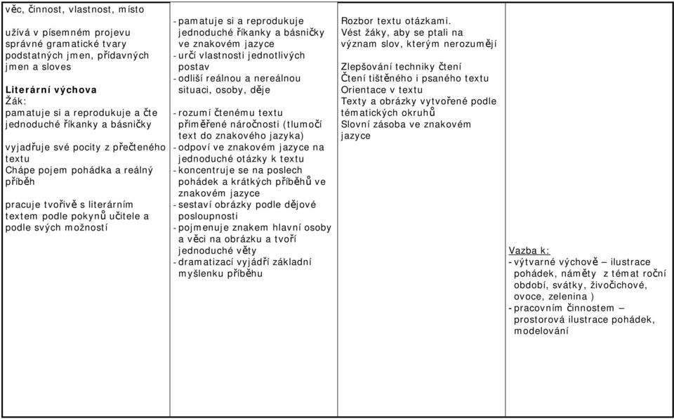 jednoduché říkanky a básničky ve - určí vlastnosti jednotlivých postav - odliší reálnou a nereálnou situaci, osoby, děje - rozumí čtenému textu přiměřené náročnosti (tlumočí text do znakového jazyka)