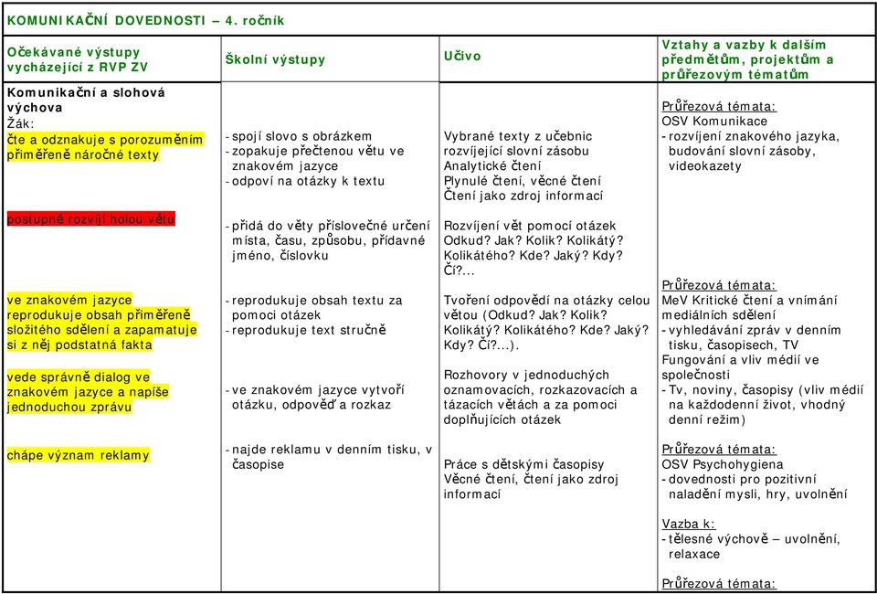 - odpoví na otázky k textu Učivo Vybrané texty z učebnic rozvíjející slovní zásobu Analytické čtení Plynulé čtení, věcné čtení Čtení jako zdroj informací Vztahy a vazby k dalším předmětům, projektům