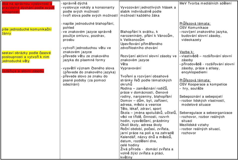 rozšiřuje si slovní zásobu - napíše jednoduché blahopřání, pohled - ve správně použije omluvu, pozdrav, prosbu - vytvoří jednoduchou větu ve - převede větu ze znakového jazyka do písemné formy -