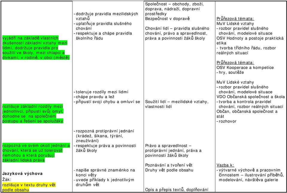 chování, právo a spravedlnost, práva a povinnosti žáků školy MuV Lidské vztahy - rozbor pravidel slušného chování, modelové situace OSV Hodnoty a postoje praktická etika - tvorba třídního řádu,