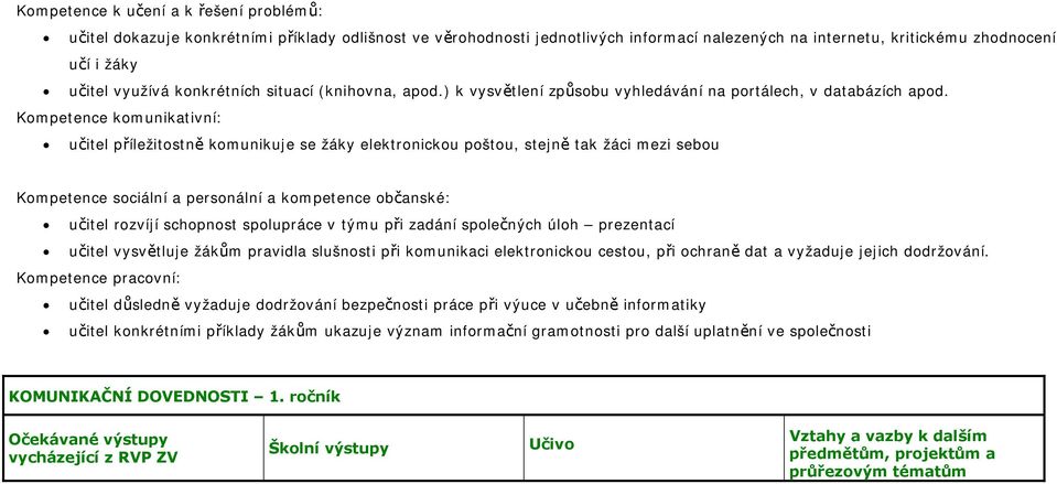 Kompetence komunikativní: učitel příležitostně komunikuje se žáky elektronickou poštou, stejně tak žáci mezi sebou Kompetence sociální a personální a kompetence občanské: učitel rozvíjí schopnost