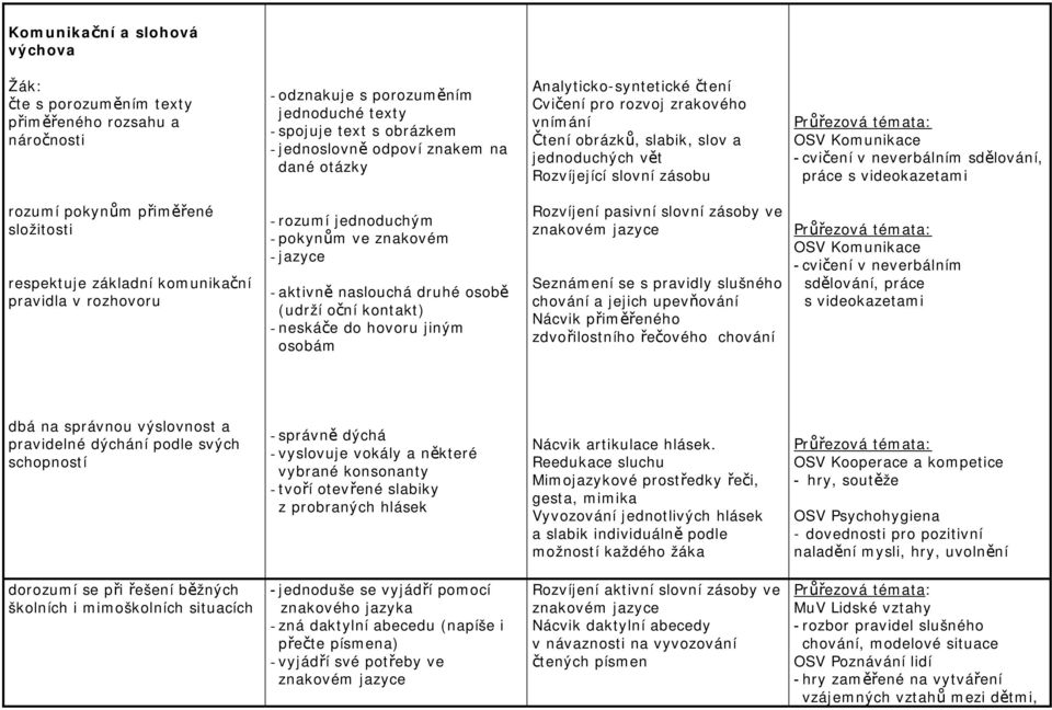 videokazetami rozumí pokynům přiměřené složitosti respektuje základní komunikační pravidla v rozhovoru - rozumí jednoduchým - pokynům ve znakovém - jazyce - aktivně naslouchá druhé osobě (udrží oční