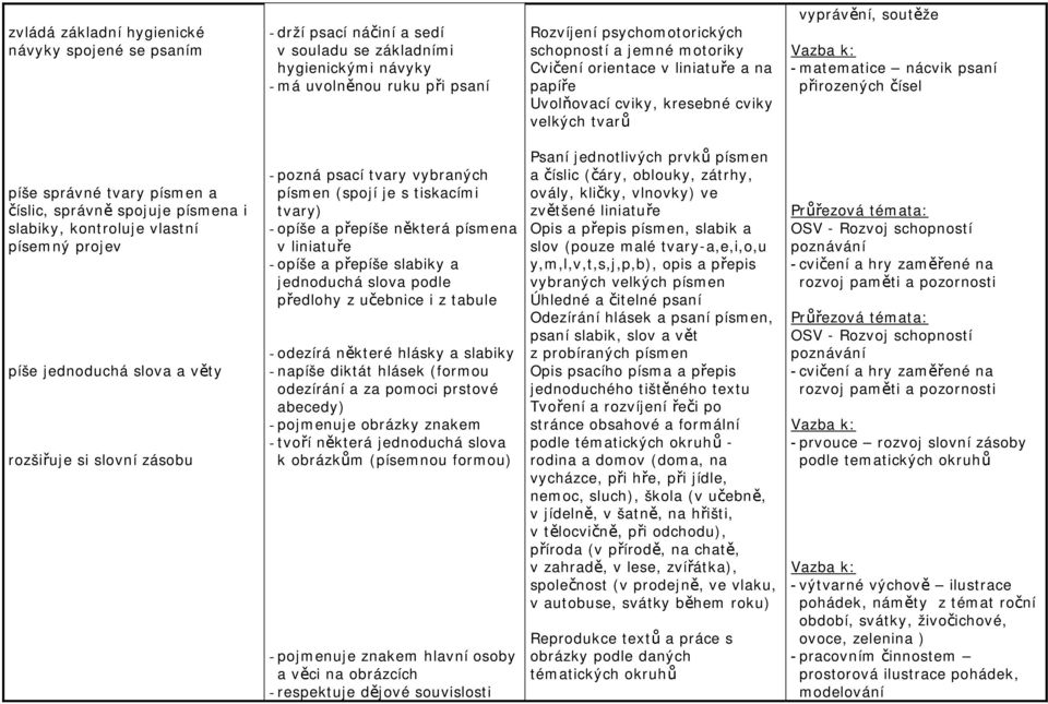 správně spojuje písmena i slabiky, kontroluje vlastní písemný projev píše jednoduchá slova a věty rozšiřuje si slovní zásobu - pozná psací tvary vybraných písmen (spojí je s tiskacími tvary) - opíše