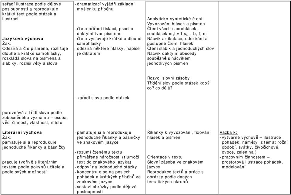 hlásky, napíše je diktátem Analyticko-syntetické čtení Vyvozování hlásek a písmen Čtení všech samohlásek, souhlásek m,l,v,t,s,j, b, f, m Nácvik artikulace, odezírání a postupné čtení hlásek Čtení