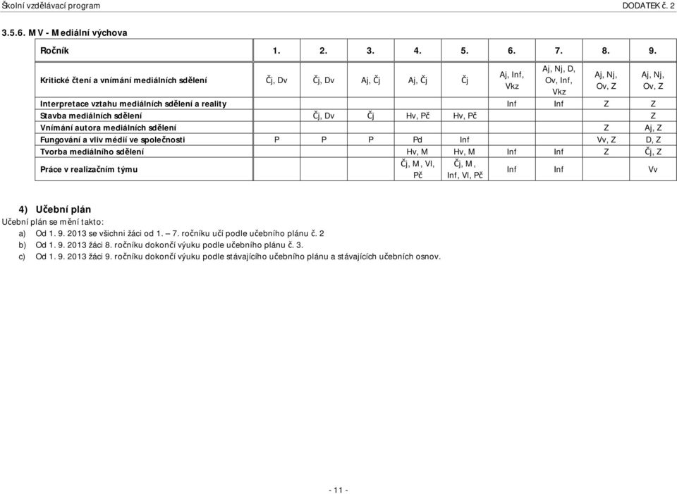 Čj, Dv Čj Hv, Pč Hv, Pč Z Vnímání autora mediálních sdělení Z Aj, Z Fungování a vliv médií ve společnosti P P P Pd Inf Vv, Z D, Z Tvorba mediálního sdělení Hv, M Hv, M Inf Inf Z Čj, Z Práce v