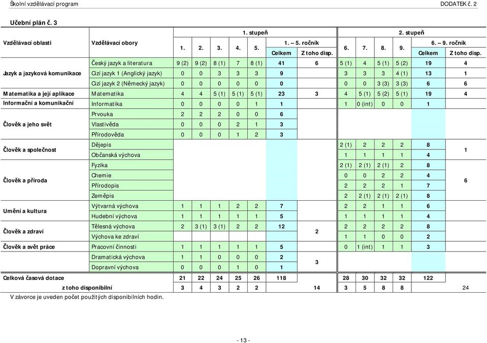 Český jazyk a literatura 9 (2) 9 (2) 8 (1) 7 8 (1) 41 6 5 (1) 4 5 (1) 5 (2) 19 4 Cizí jazyk 1 (Anglický jazyk) 0 0 3 3 3 9 3 3 3 4 (1) 13 1 Cizí jazyk 2 (Německý jazyk) 0 0 0 0 0 0 0 0 3 (3) 3 (3) 6