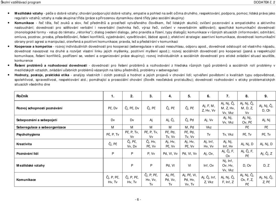 pozorování a empatického a aktivního naslouchání; dovednosti pro sdělování verbální i neverbální (technika řeči, výraz řeči, cvičení v neverbálním sdělování); specifické komunikační dovednosti