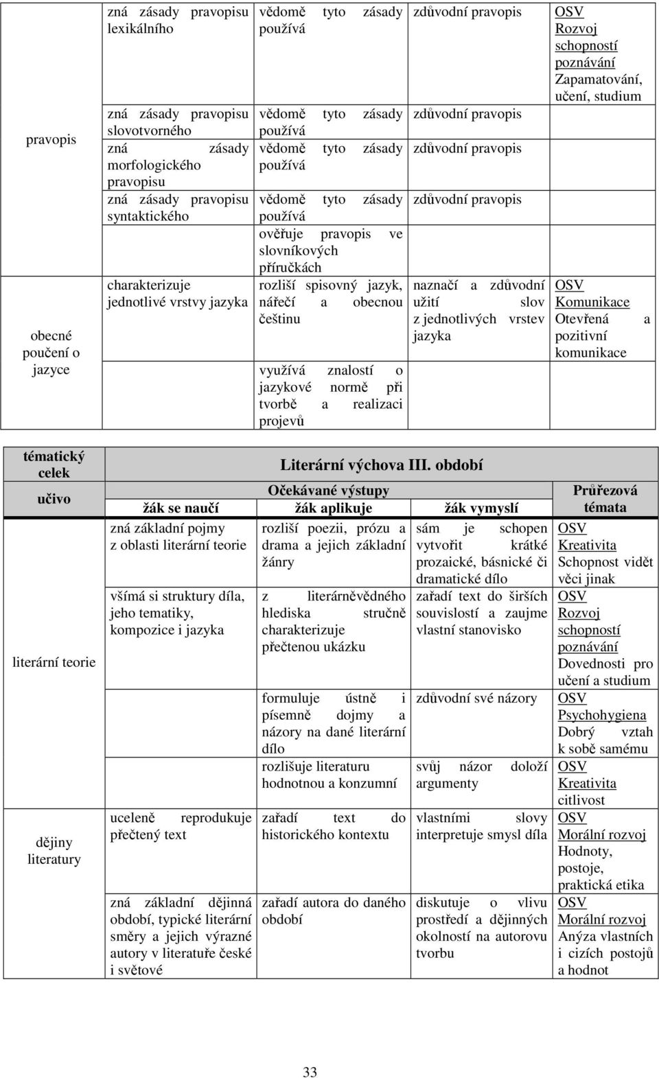 znlostí o jzykové normě při tvorbě relizci projevů zdůvodní prvopis zdůvodní prvopis zdůvodní prvopis zdůvodní prvopis nznčí zdůvodní užití slov z jednotlivých vrstev jzyk Rozvoj schopností poznávání