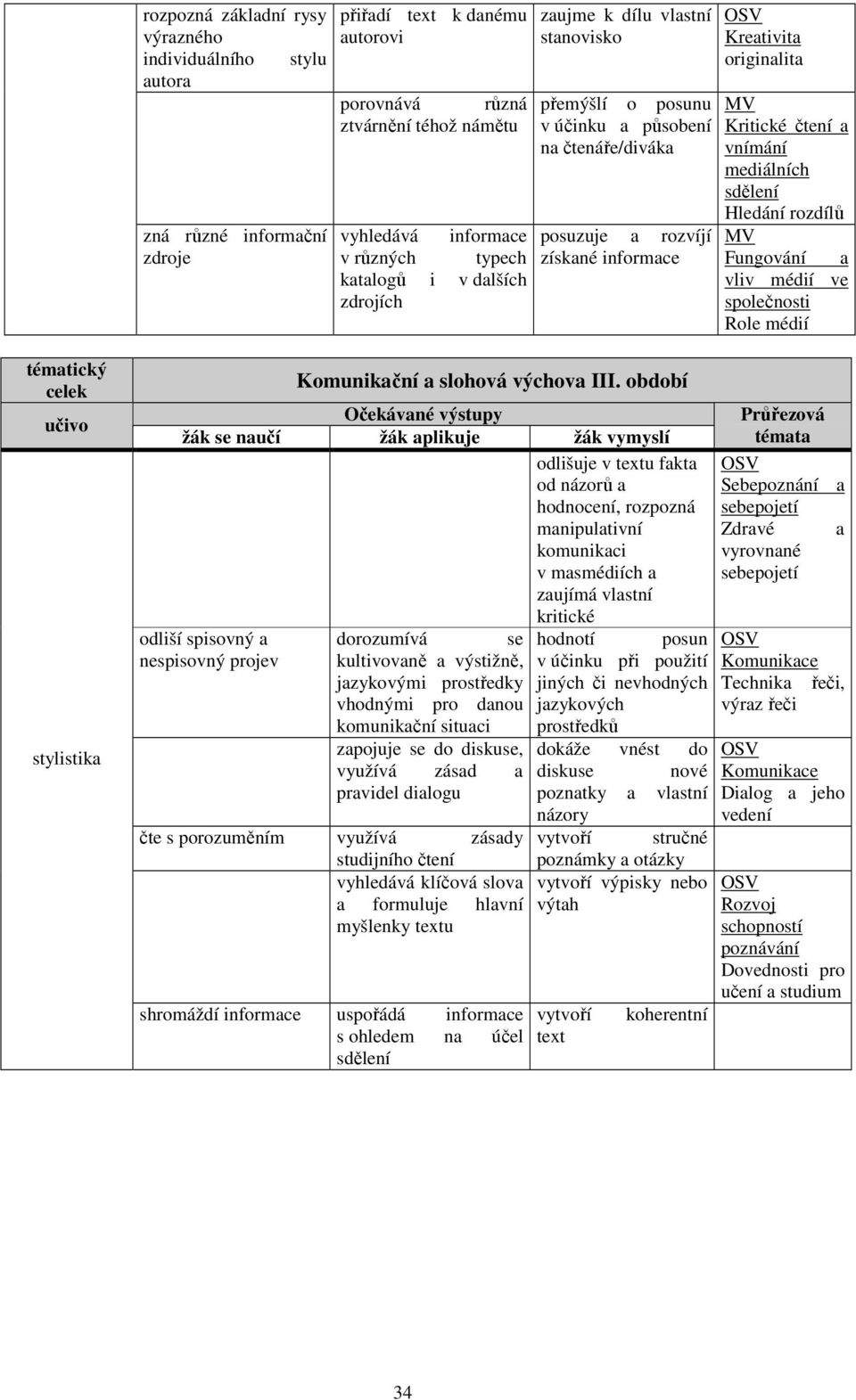 Hledání rozdílů MV Fungování vliv médií ve společnosti Role médií témtický celek stylistik odliší spisovný nespisovný projev Komunikční slohová výchov III.