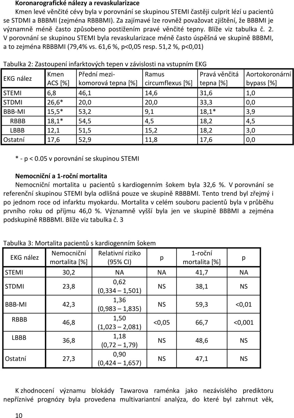 V porovnání se skupinou STEMI byla revaskularizace méně často úspěšná ve skupině BBBMI, a to zejména RBBBMI (79,4% vs. 61,6 %, p<0,05 resp.