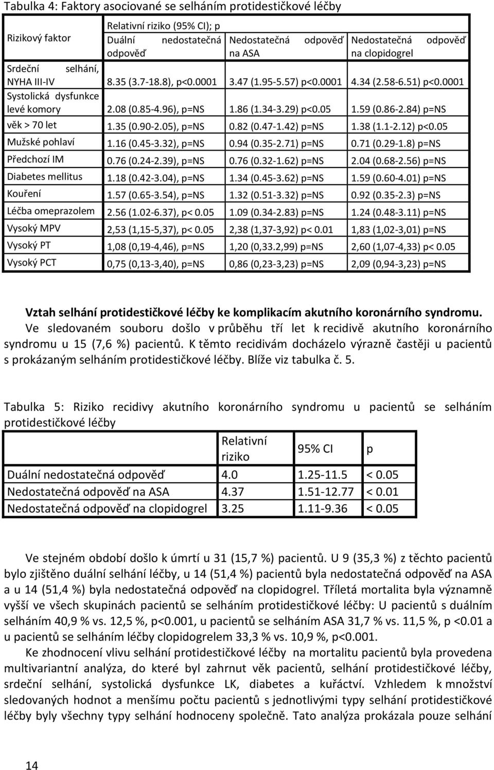 59 (0.86-2.84) p=ns věk > 70 let 1.35 (0.90-2.05), p=ns 0.82 (0.47-1.42) p=ns 1.38 (1.1-2.12) p<0.05 Mužské pohlaví 1.16 (0.45-3.32), p=ns 0.94 (0.35-2.71) p=ns 0.71 (0.29-1.8) p=ns Předchozí IM 0.