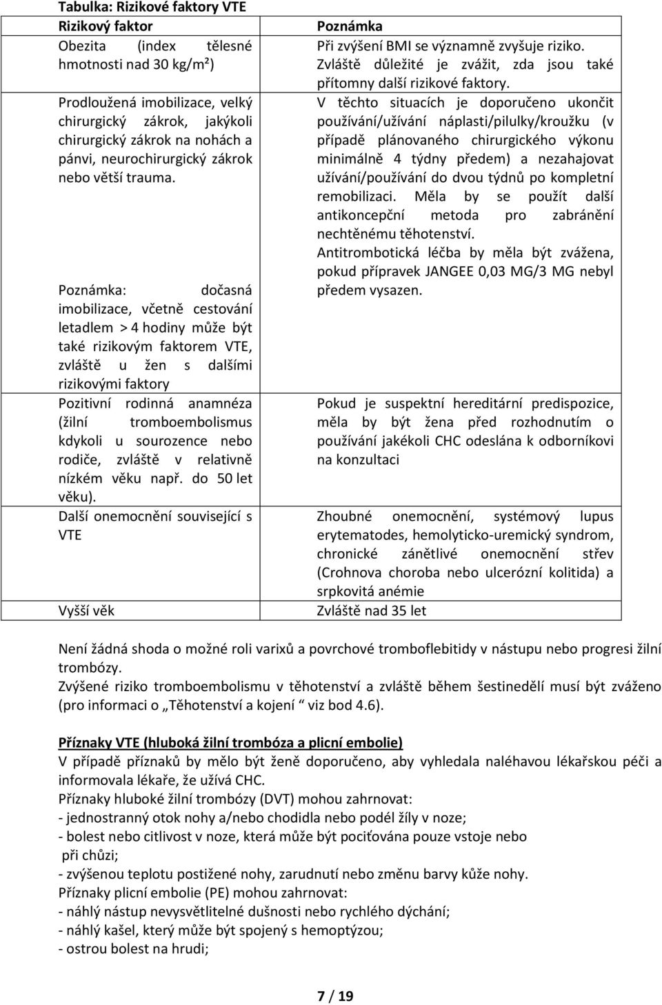 Poznámka: dočasná imobilizace, včetně cestování letadlem > 4 hodiny může být také rizikovým faktorem VTE, zvláště u žen s dalšími rizikovými faktory Pozitivní rodinná anamnéza (žilní tromboembolismus