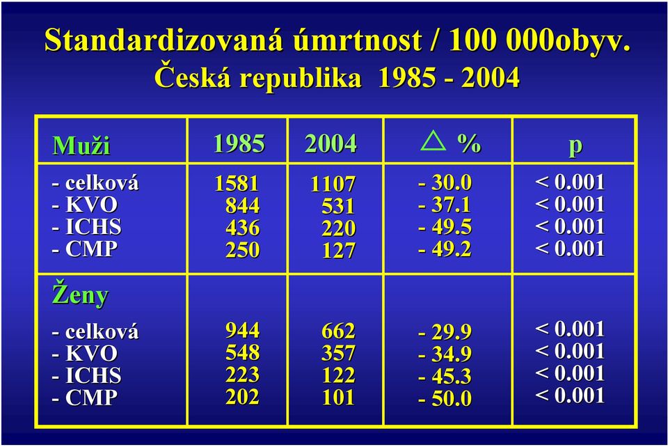 KVO - ICHS - CMP 1985 2004 % p 1581 844 436 250 944 548 223 202 1107 531 220