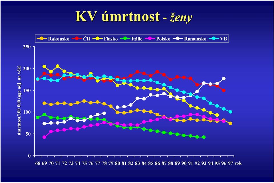 . na v věk) 200 150 100 50 0 68 69 70 71 72 73 74 75