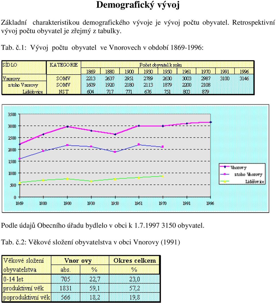 1: Vývoj počtu obyvatel ve Vnorovech v období 1869-1996: Podle údajů Obecního úřadu