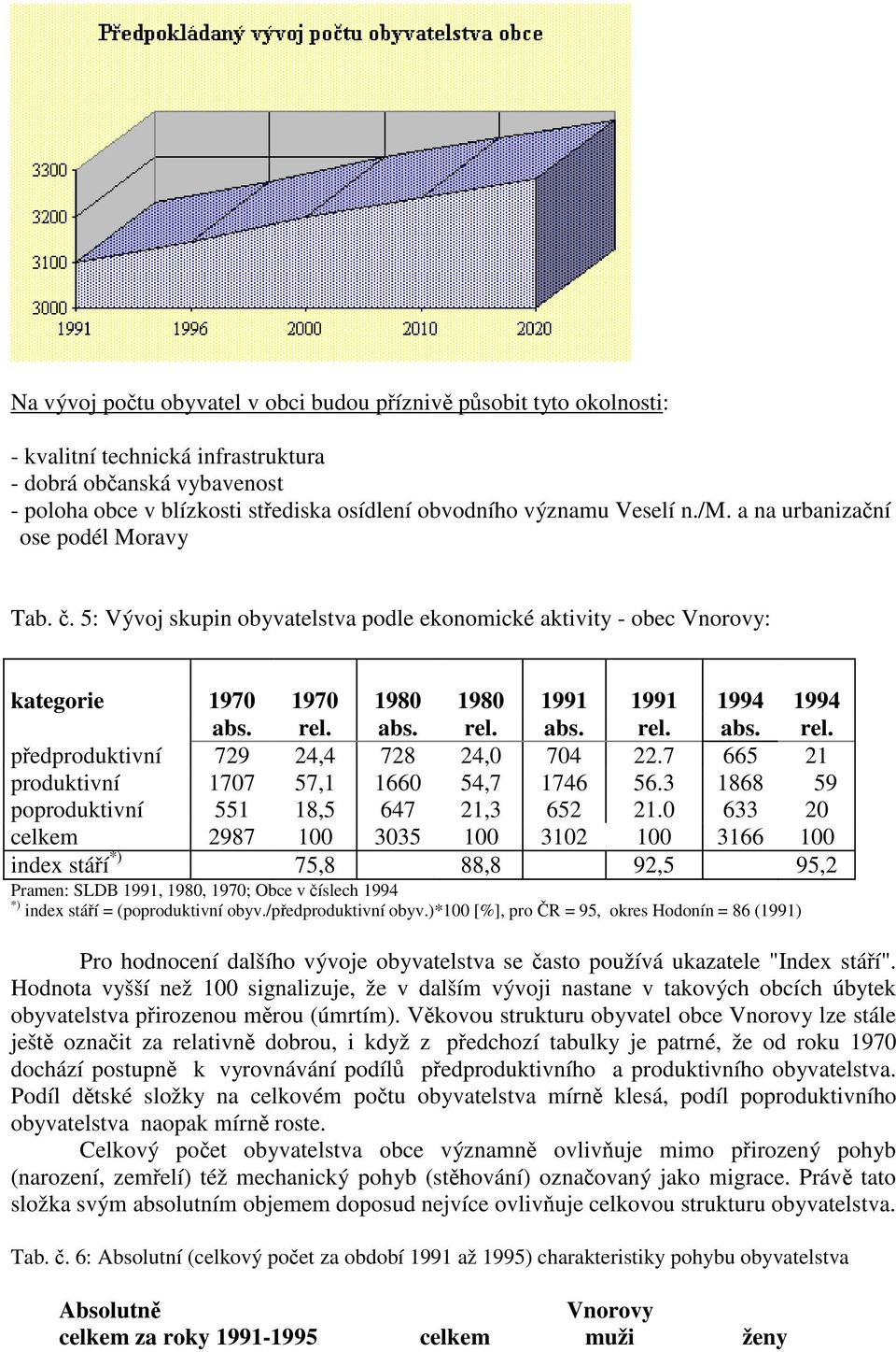 abs. rel. abs. rel. abs. rel. předproduktivní 729 24,4 728 24,0 704 22.7 665 21 produktivní 1707 57,1 1660 54,7 1746 56.3 1868 59 poproduktivní 551 18,5 647 21,3 652 21.