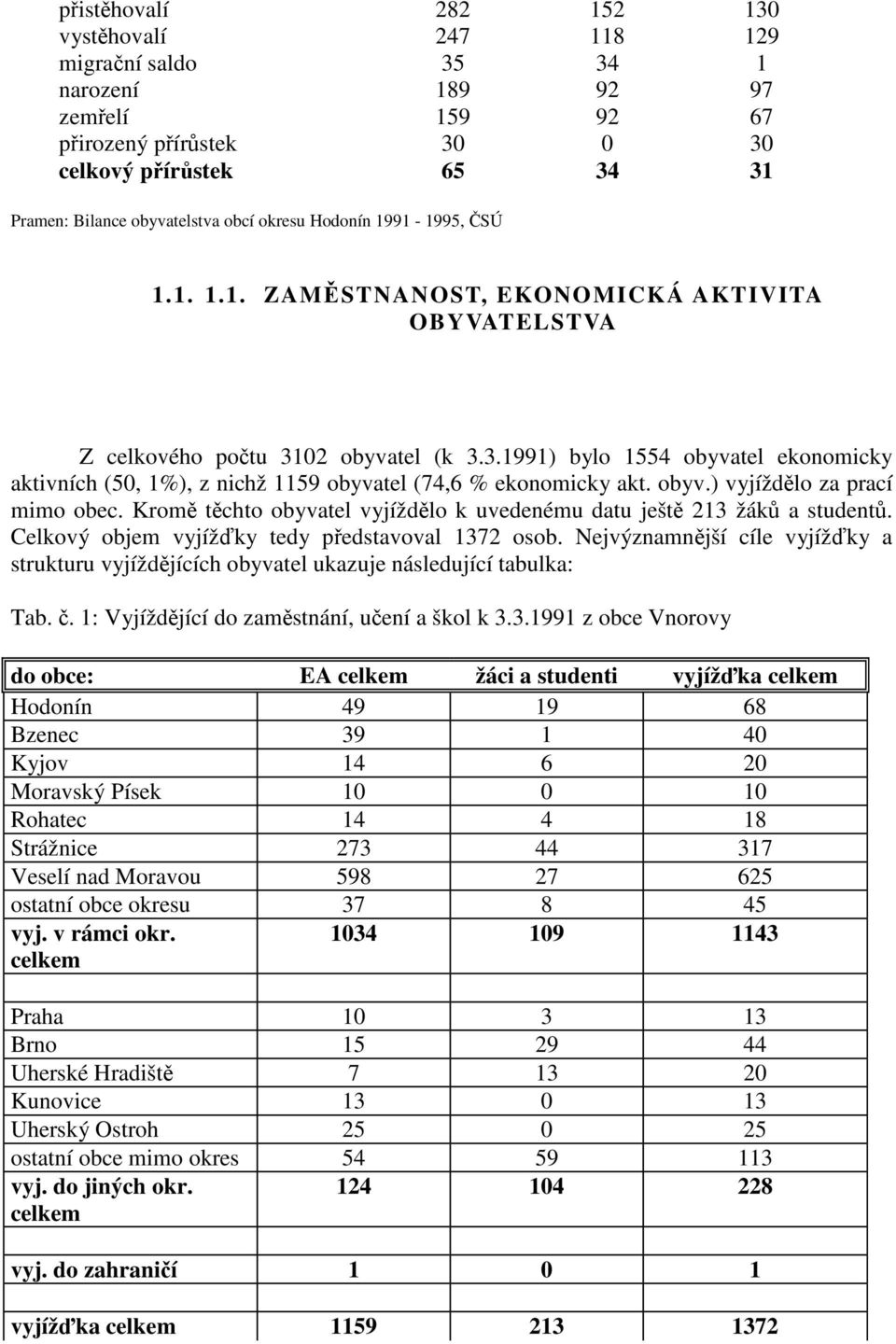 02 obyvatel (k 3.3.1991) bylo 1554 obyvatel ekonomicky aktivních (50, 1%), z nichž 1159 obyvatel (74,6 % ekonomicky akt. obyv.) vyjíždělo za prací mimo obec.