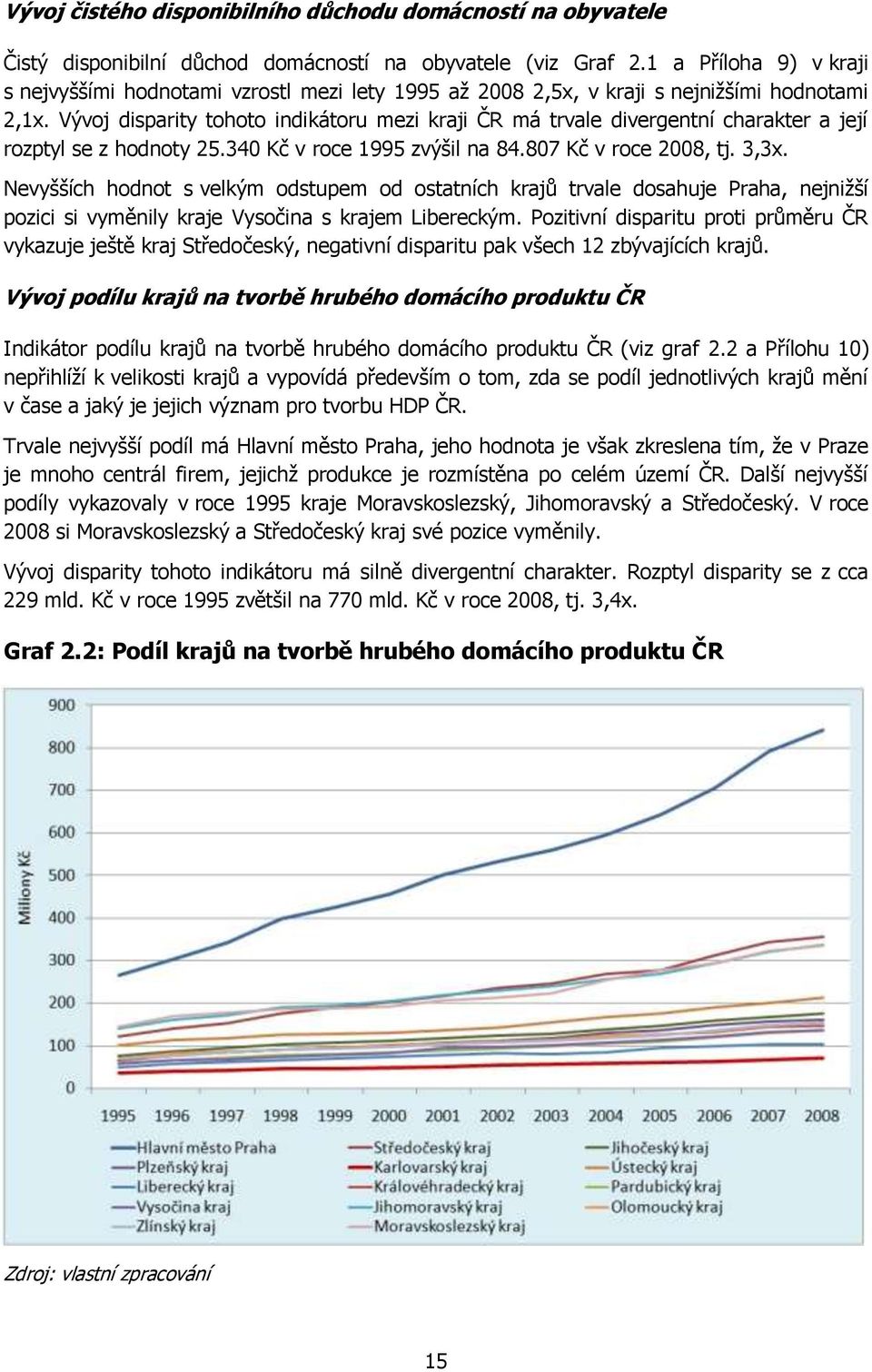 Vývoj disparity tohoto indikátoru mezi kraji ČR má trvale divergentní charakter a její rozptyl se z hodnoty 25.340 Kč v roce 1995 zvýšil na 84.807 Kč v roce 2008, tj. 3,3x.