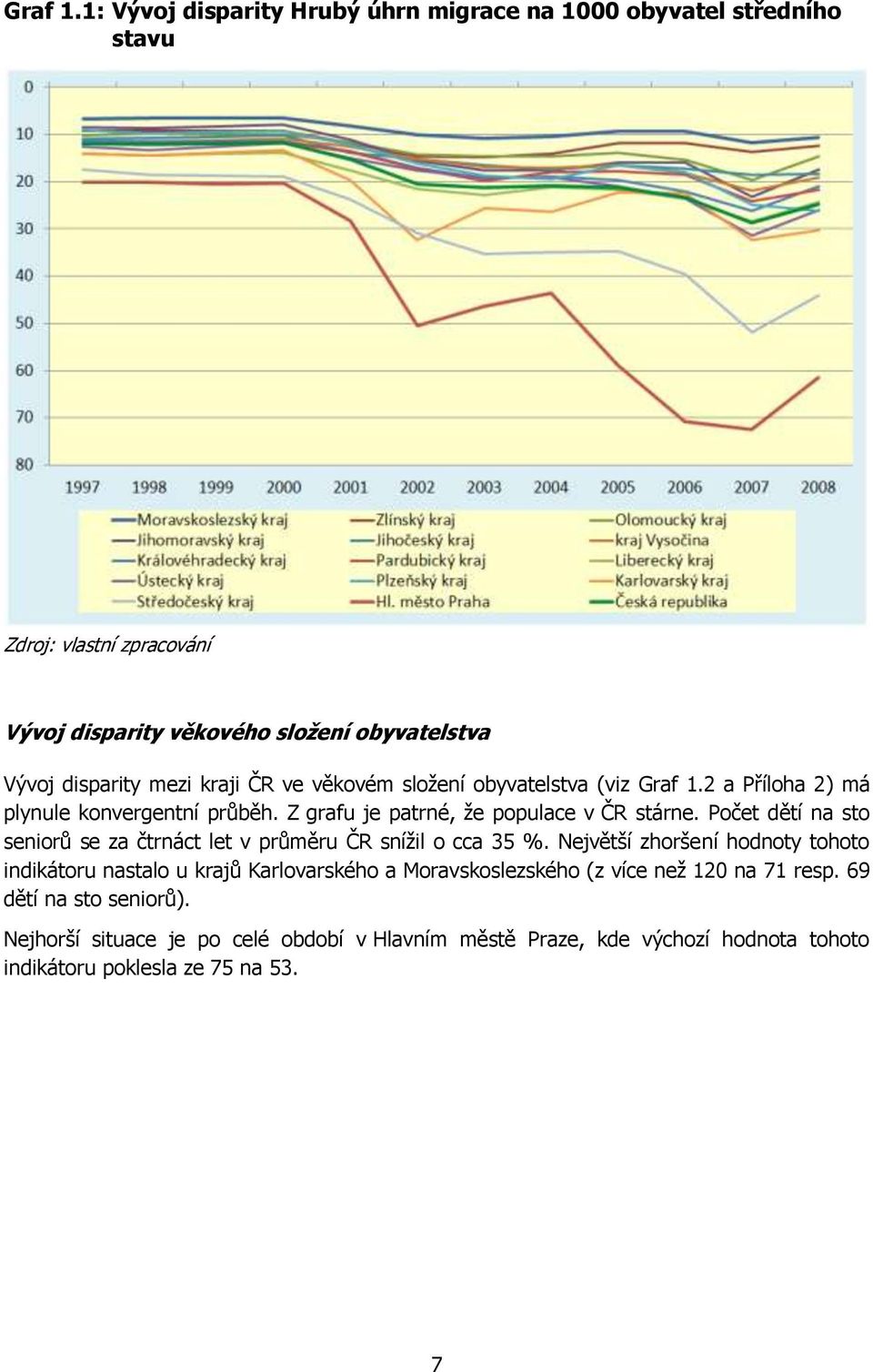 kraji ČR ve věkovém složení obyvatelstva (viz 2 a Příloha 2) má plynule konvergentní průběh. Z grafu je patrné, že populace v ČR stárne.