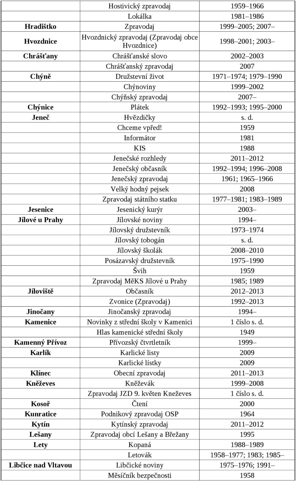 1959 Informátor 1981 KIS 1988 Jenečské rozhledy 2011 2012 Jenečský občasník 1992 1994; 1996 2008 Jenečský zpravodaj 1961; 1965 1966 Velký hodný pejsek 2008 Zpravodaj státního statku 1977 1981; 1983