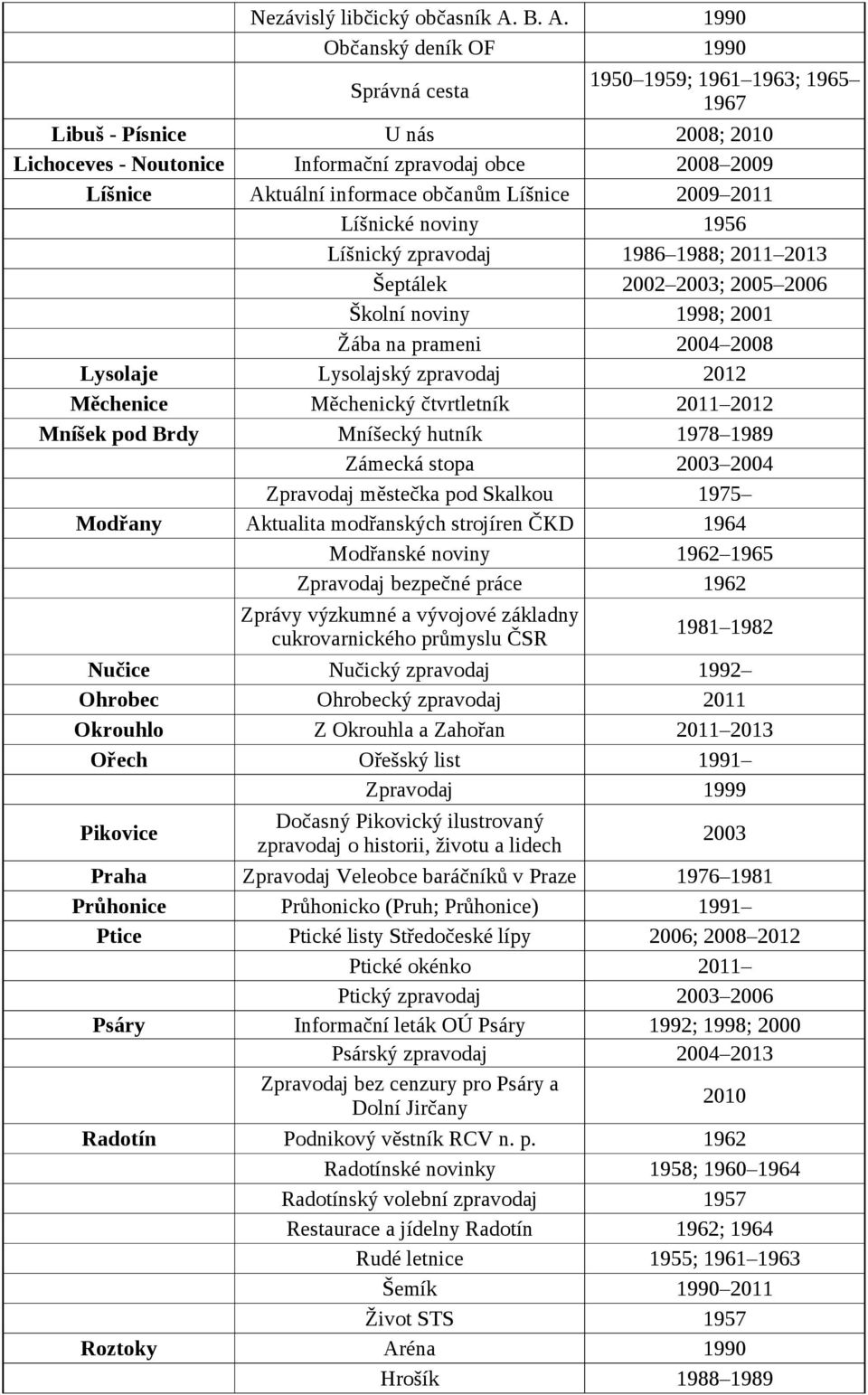 Líšnické noviny 1956 Líšnický zpravodaj 1986 1988; 2011 2013 Šeptálek 2002 2003; 2005 2006 Školní noviny 1998; 2001 Žába na prameni 2004 2008 Lysolaje Lysolajský zpravodaj 2012 Měchenice Měchenický