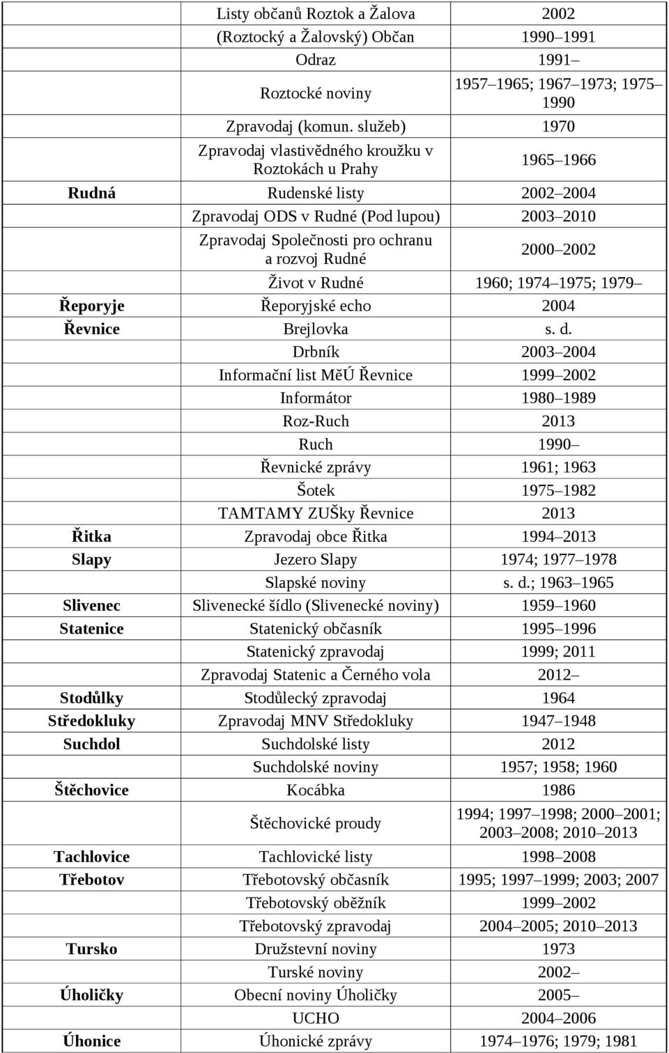 2000 2002 Život v Rudné 1960; 1974 1975; 1979 Řeporyje Řeporyjské echo 2004 Řevnice Brejlovka s. d.