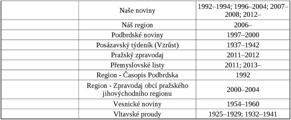 Podbrdska 1992 Region - Zpravodaj obcí pražského jihovýchodního regionu 1992 1994; 1996