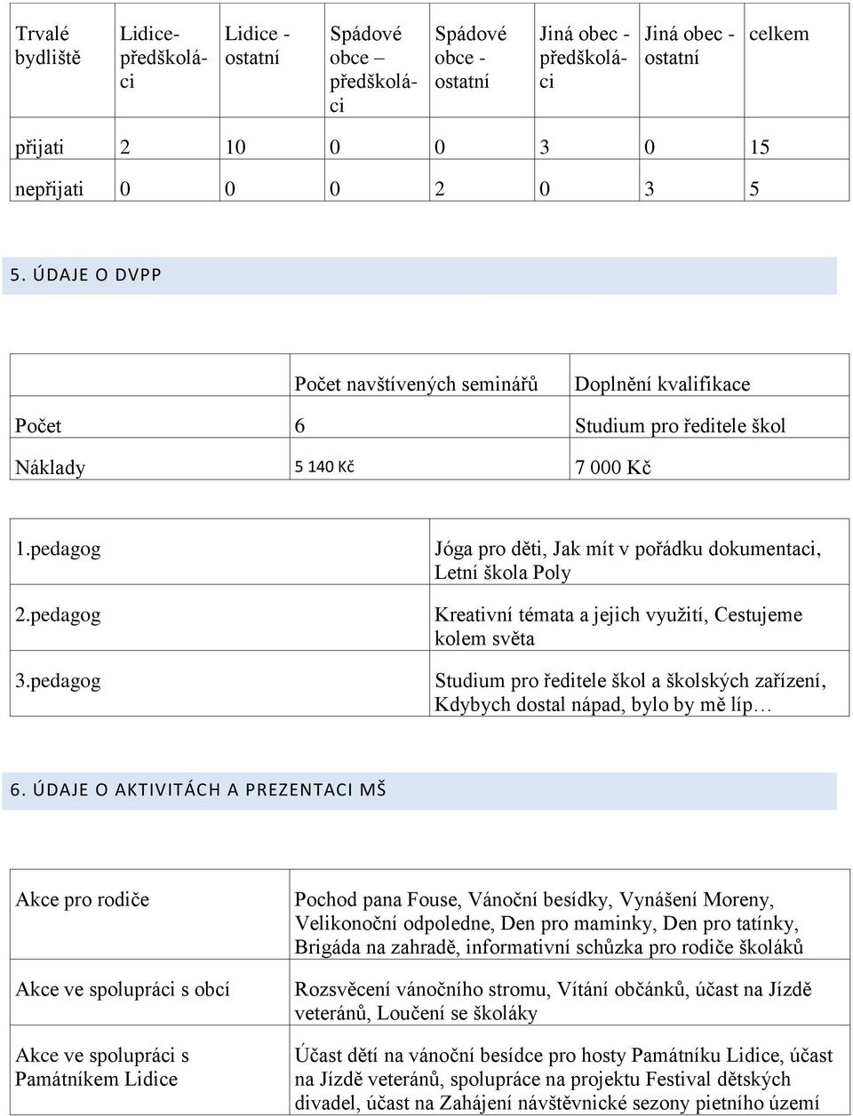 pedagog Jóga pro děti, Jak mít v pořádku dokumentaci, Letní škola Poly Kreativní témata a jejich vyuţití, Cestujeme kolem světa Studium pro ředitele škol a školských zařízení, Kdybych dostal nápad,