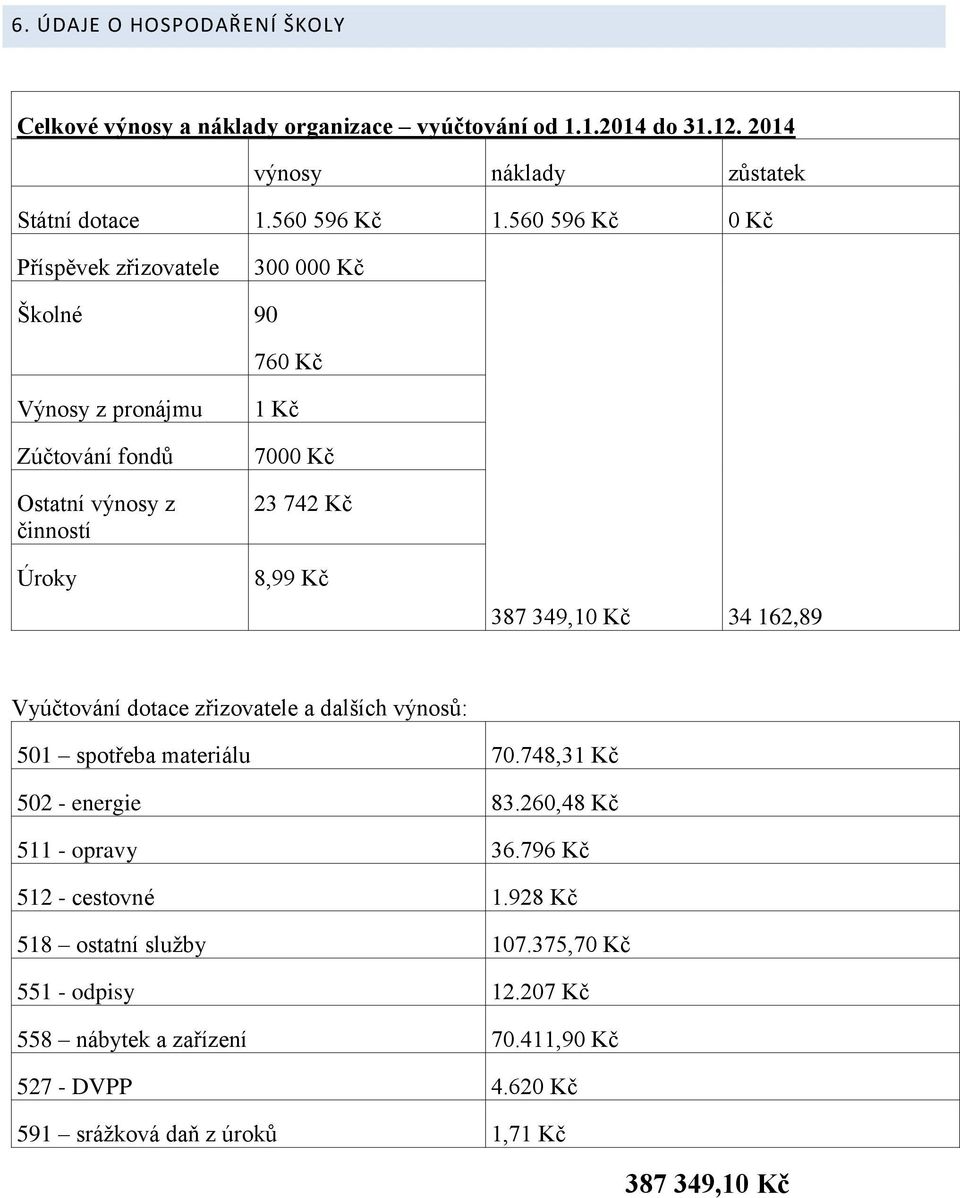 387 349,10 Kč 34 162,89 Vyúčtování dotace zřizovatele a dalších výnosů: 501 spotřeba materiálu 70.748,31 Kč 502 - energie 83.260,48 Kč 511 - opravy 36.