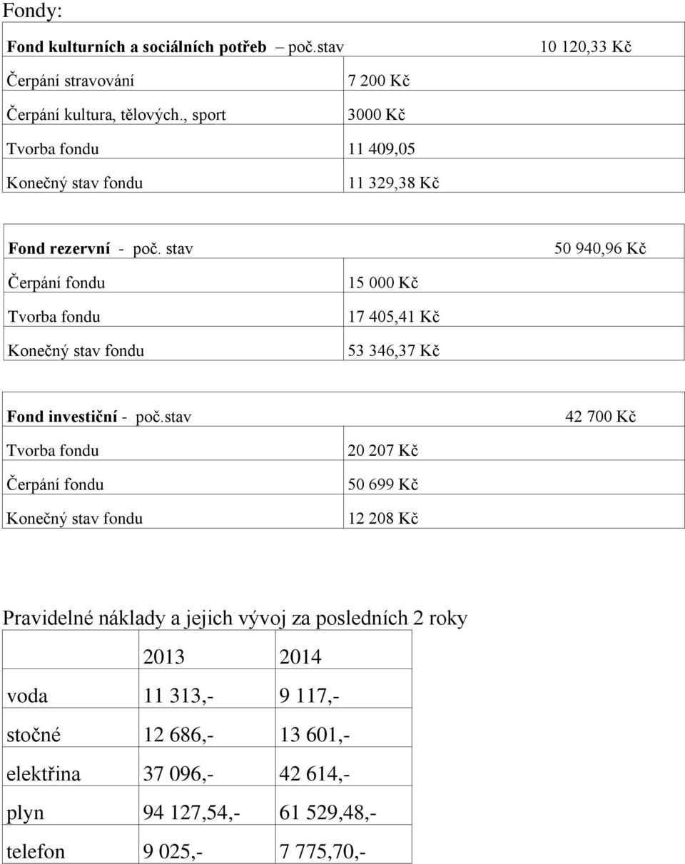 stav 50 940,96 Kč Čerpání fondu Tvorba fondu Konečný stav fondu 15 000 Kč 17 405,41 Kč 53 346,37 Kč Fond investiční - poč.