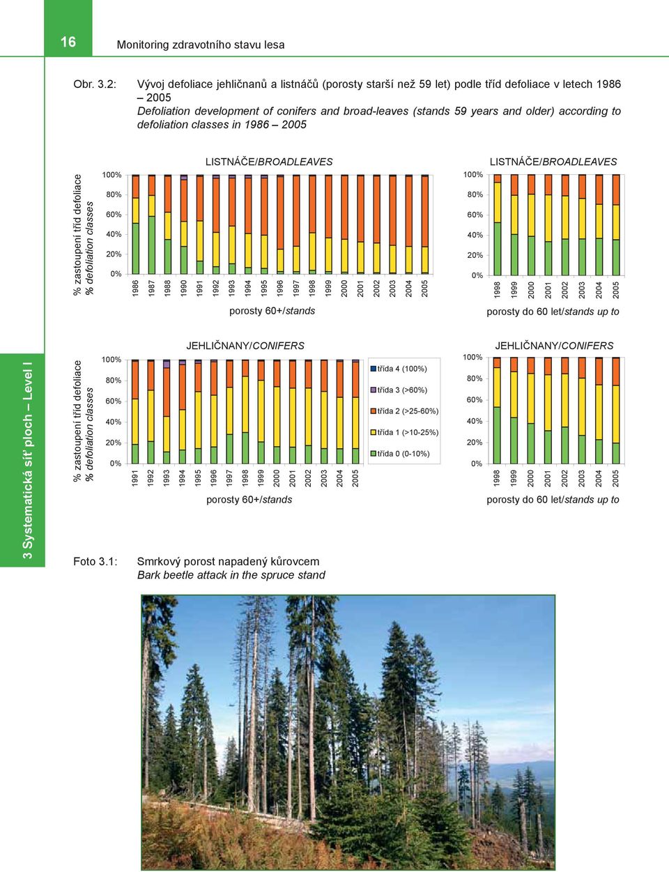 to defoliation classes in 1986 2005 % zastoupení tříd defoliace % defoliation classes 100% 80% 60% 40% 20% 0% 1986 1987 1988 1990 LISTNÁČE/BROADLEAVES 1991 1992 1993 1994 1995 1996 1997 1998 1999