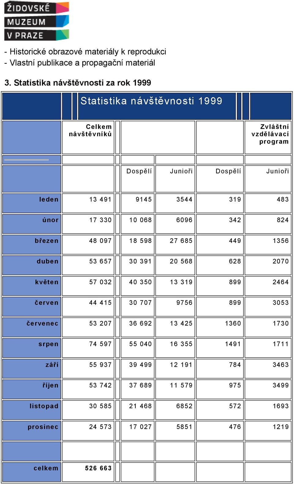 319 483 únor 17 330 10 068 6096 342 824 březen 48 097 18 598 27 685 449 1356 duben 53 657 30 391 20 568 628 2070 květen 57 032 40 350 13 319 899 2464 červen 44 415 30