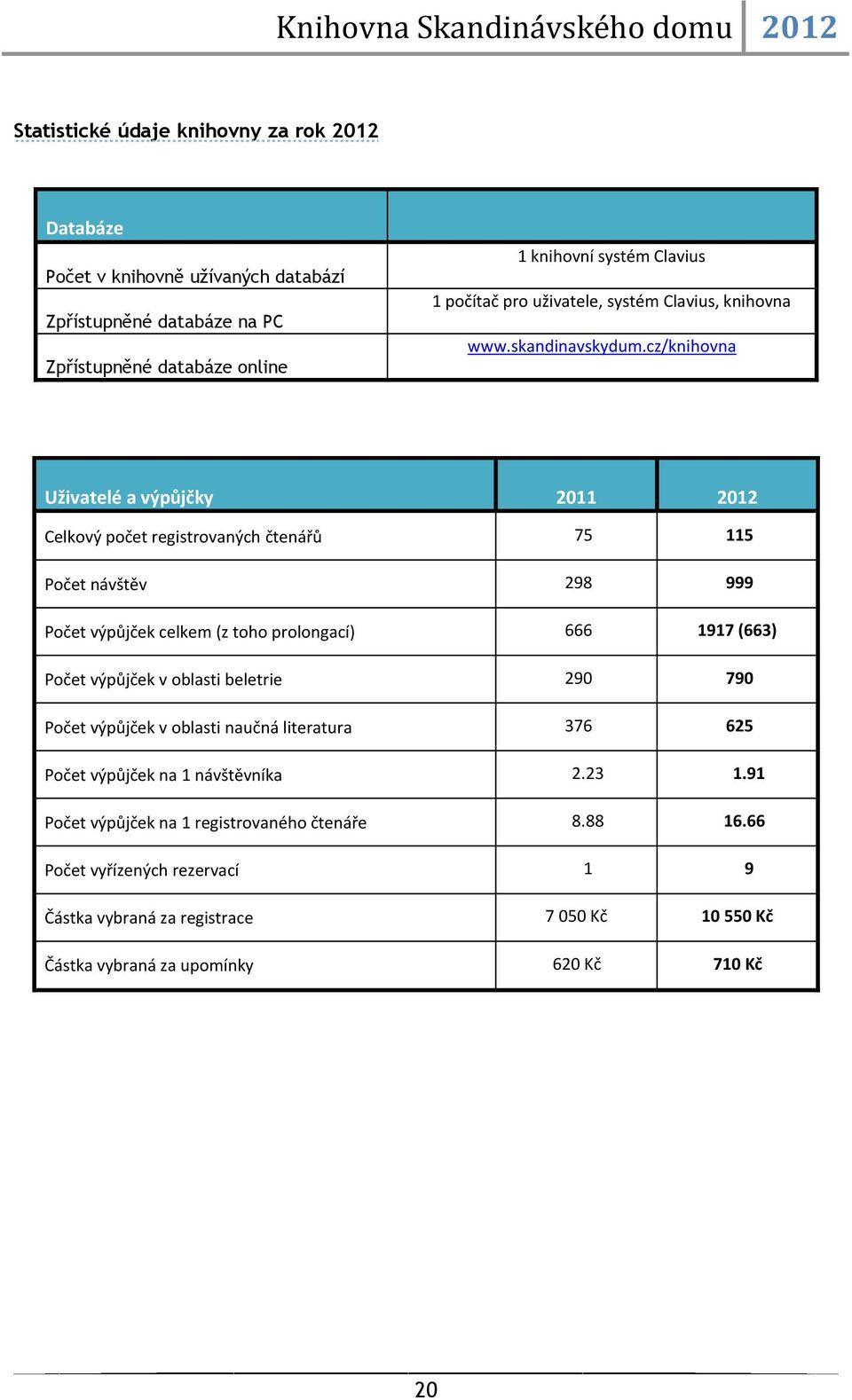 cz/knihovna Uživatelé a výpůjčky 2011 2012 Celkový počet registrovaných čtenářů 75 115 Počet návštěv 298 999 Počet výpůjček celkem (z toho prolongací) 666 1917 (663) Počet výpůjček v