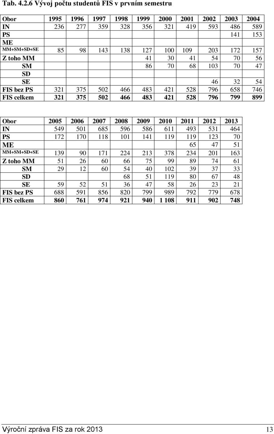 172 157 Z toho MM 41 30 41 54 70 56 SM 86 70 68 103 70 47 SD SE 46 32 54 FIS bez PS 321 375 502 466 483 421 528 796 658 746 FIS celkem 321 375 502 466 483 421 528 796 799 899 Obor 2005 2006 2007 2008