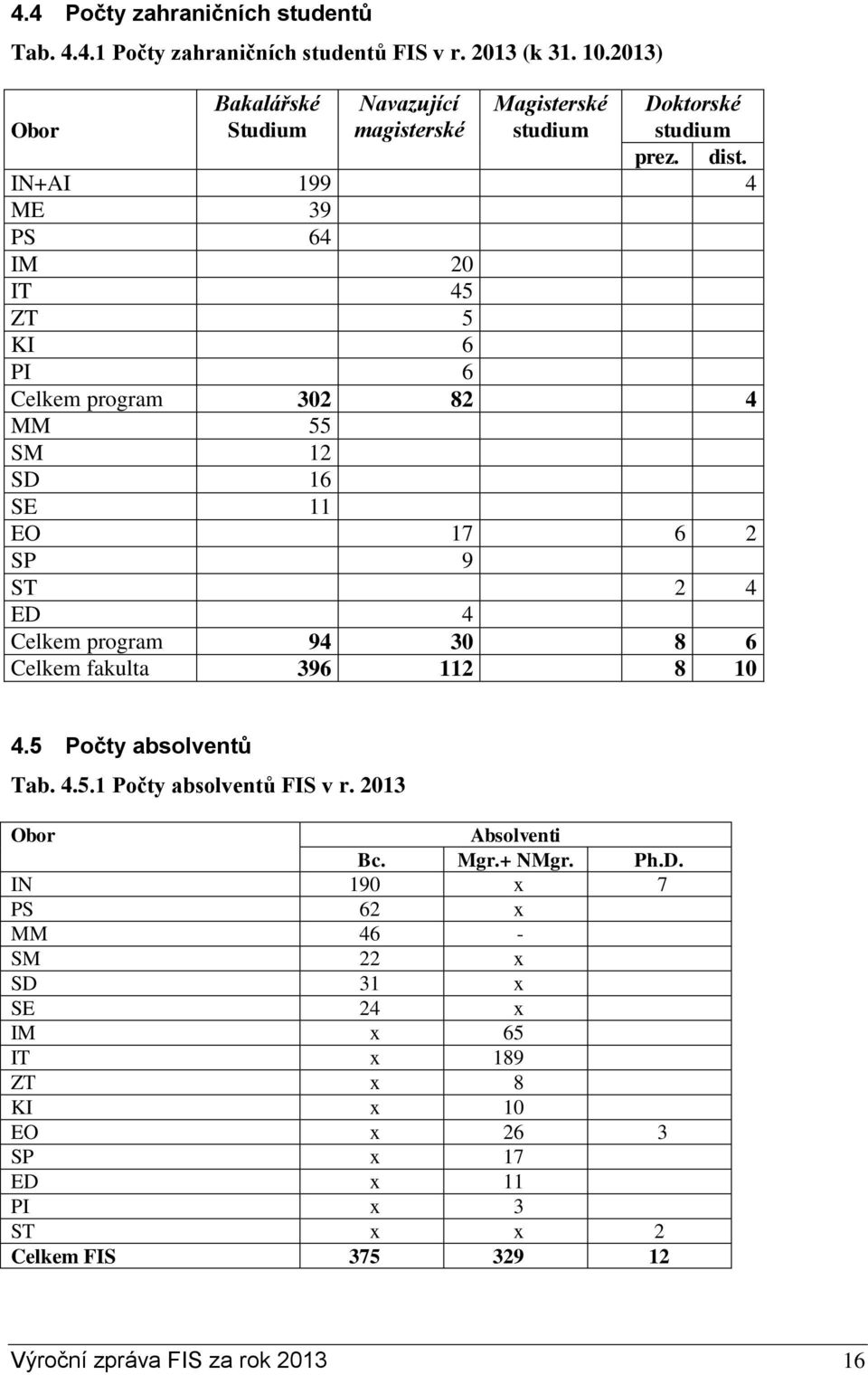 IN+AI 199 4 ME 39 PS 64 IM 20 IT 45 ZT 5 KI 6 PI 6 Celkem program 302 82 4 MM 55 SM 12 SD 16 SE 11 EO 17 6 2 SP 9 ST 2 4 ED 4 Celkem program 94 30 8 6 Celkem