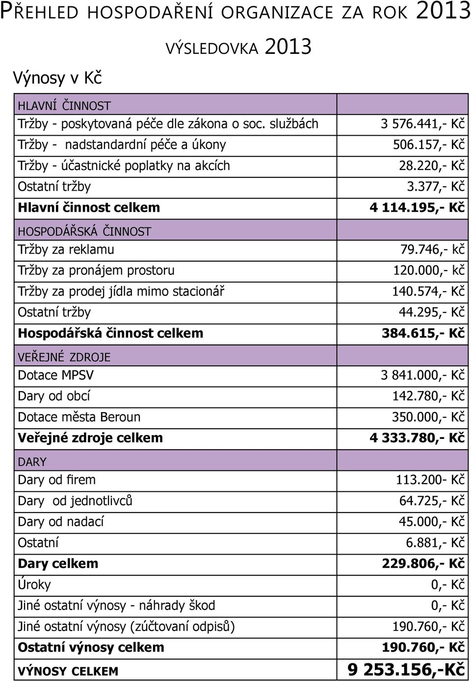 jídla mimo stacionář Ostatní tržby Hospodářská činnost celkem veřejné zdroje Dotace MPSV Dary od obcí Dotace města Beroun Veřejné zdroje celkem dary Dary od firem Dary od jednotlivců Dary od nadací