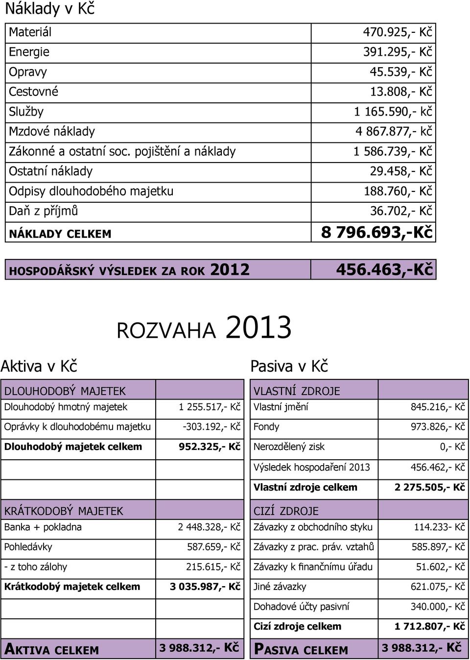 463,-Kč rozvaha 2013 Aktiva v Kč Pasiva v Kč dlouhodobý majetek vlastní zdroje Dlouhodobý hmotný majetek 1 255.517,- Kč Vlastní jmění 845.216,- Kč Oprávky k dlouhodobému majetku -303.