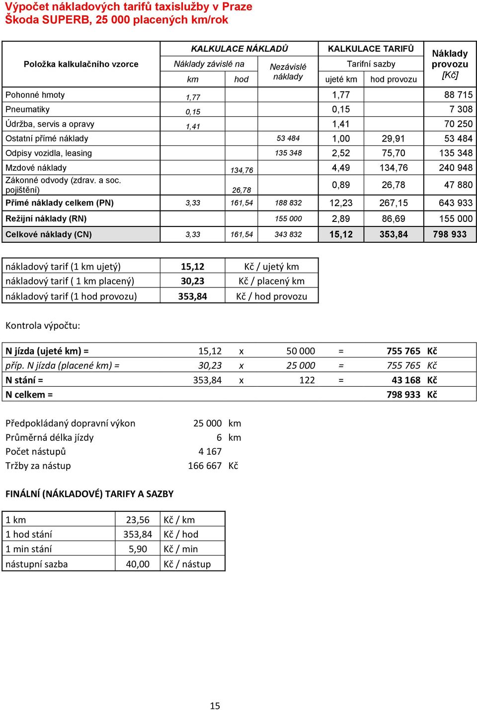 Odpisy vozidla, leasing 135 348 2,52 75,70 135 348 Mzdové náklady 134,76 4,49 134,76 240 948 Zákonné odvody (zdrav. a soc.