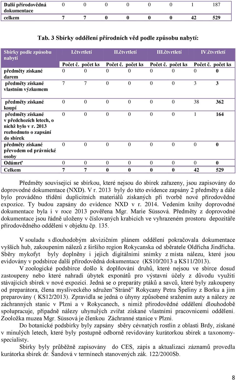 čtvrtletí 0 0 0 0 0 0 0 0 7 7 0 0 0 0 3 3 předměty získané 0 0 0 0 0 0 38 362 koupí předměty získané 0 0 0 0 0 0 1 164 v předchozích letech, o nichž bylo v r.