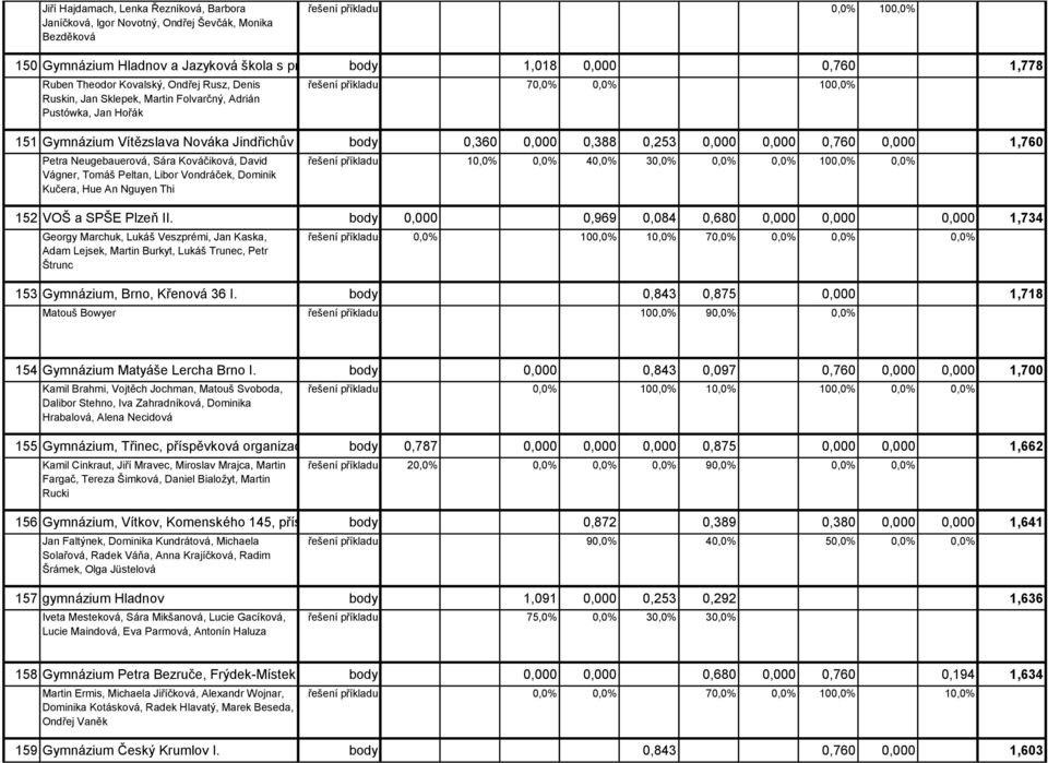 0,760 1,778 Ruben Theodor Kovalský, Ondřej Rusz, Denis Ruskin, Jan Sklepek, Martin Folvarčný, Adrián Pustówka, Jan Hořák řešení příkladu 70,0% 0,0% 100,0% 151 Gymnázium Vítězslava Nováka Jindřichův