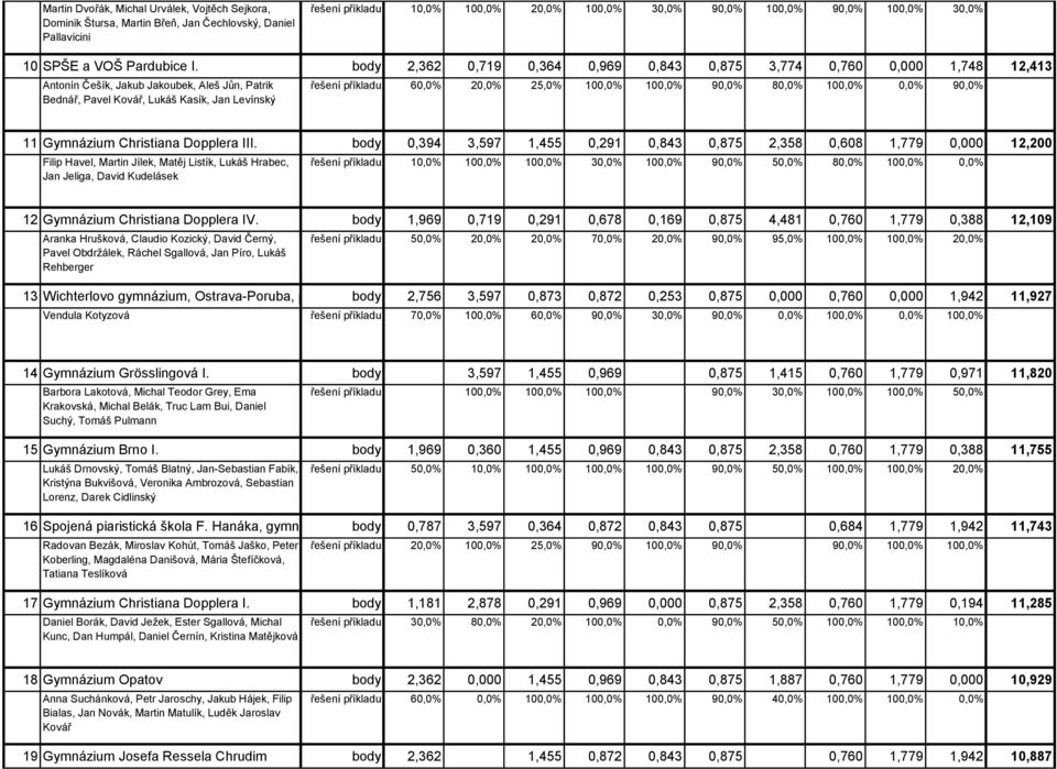 body 2,362 0,719 0,364 0,969 0,843 0,875 3,774 0,760 0,000 1,748 12,413 Antonín Češík, Jakub Jakoubek, Aleš Jůn, Patrik Bednář, Pavel Kovář, Lukáš Kasík, Jan Levínský řešení příkladu 60,0% 20,0%