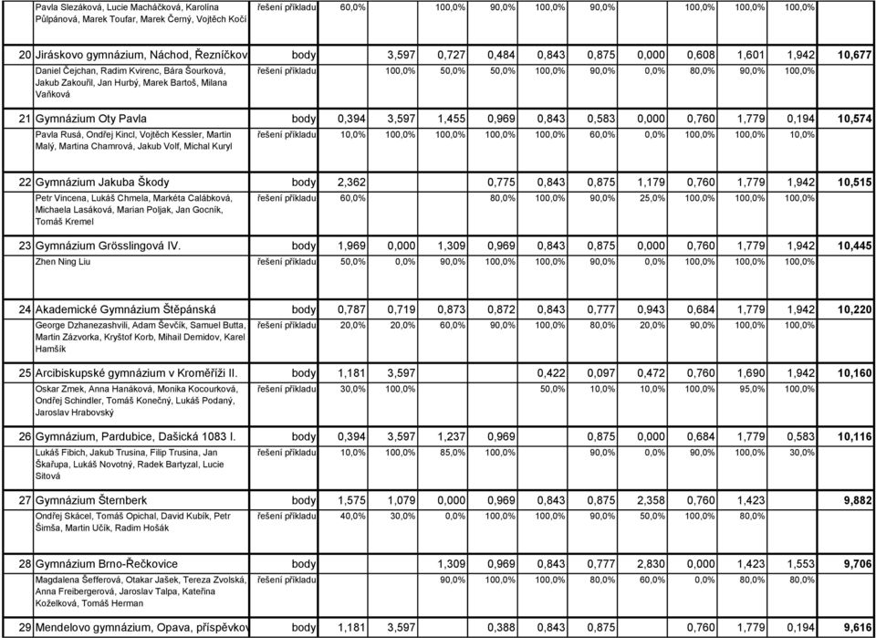 body 3,597 0,727 0,484 0,843 0,875 0,000 0,608 1,601 1,942 10,677 Daniel Čejchan, Radim Kvirenc, Bára Šourková, Jakub Zakouřil, Jan Hurbý, Marek Bartoš, Milana Vaňková řešení příkladu 100,0% 50,0%